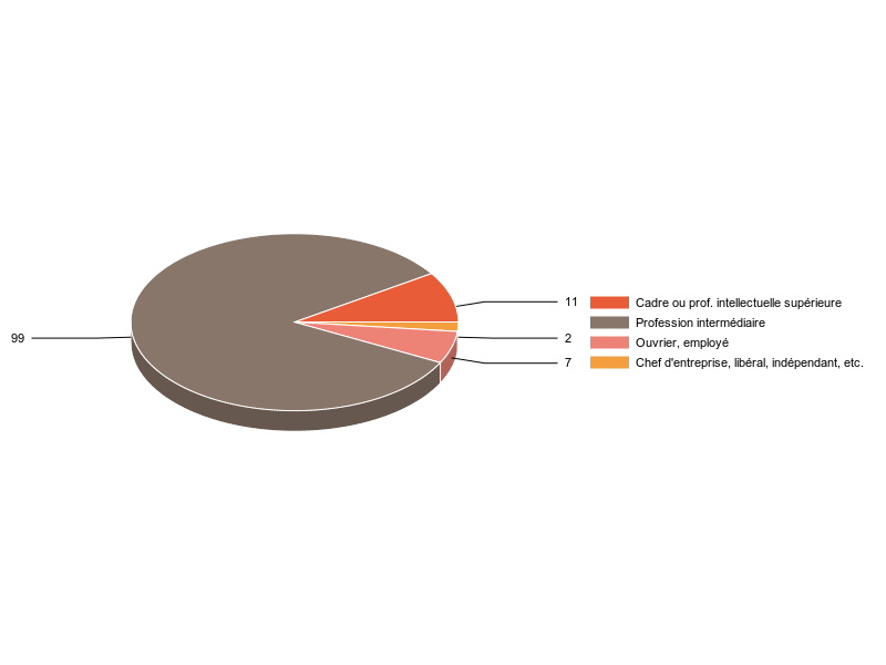 PIE3D chart of V2CS