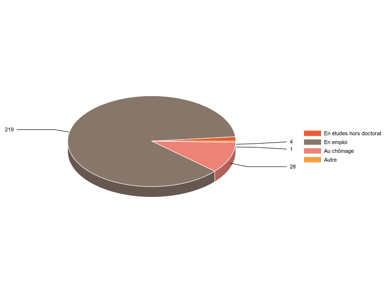 PIE3D chart of V2SituationR