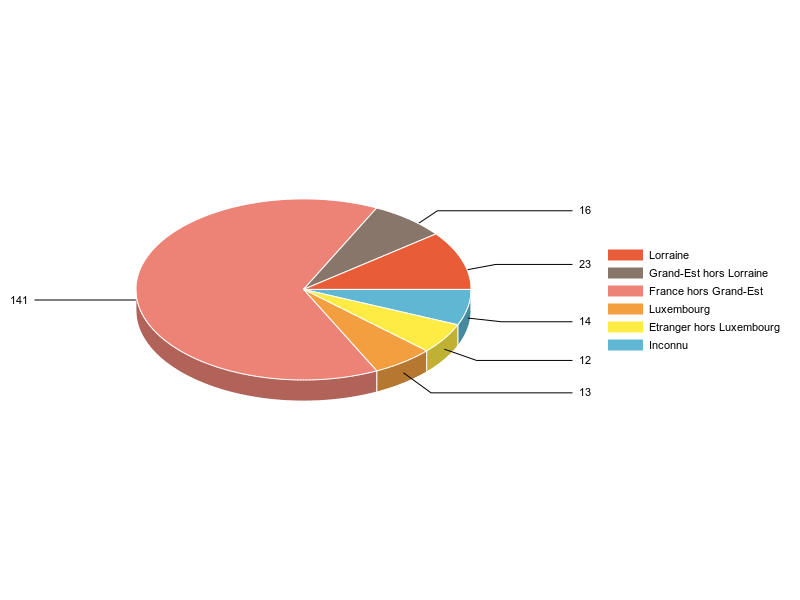 PIE3D chart of V2LieuDeTravailg