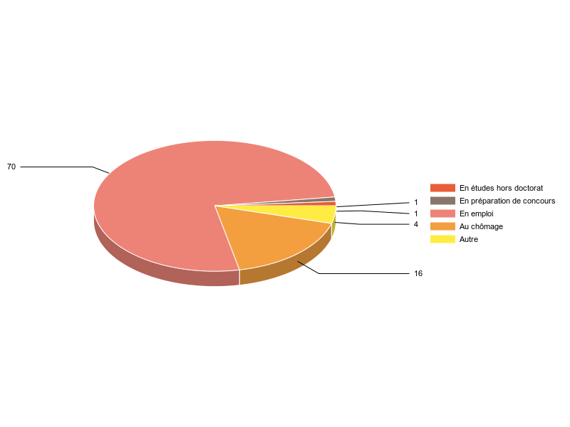 PIE3D chart of V2SituationR