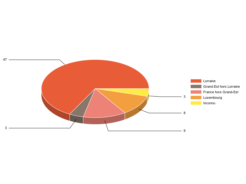 PIE3D chart of V2LieuDeTravailg