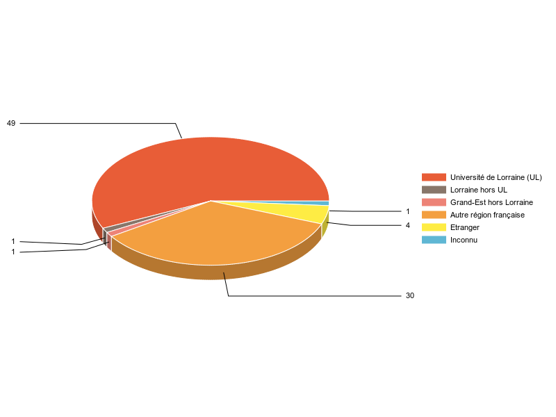 PIE3D chart of V1LieuEtug