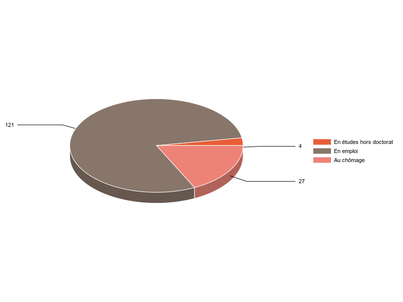 PIE3D chart of V2SituationR