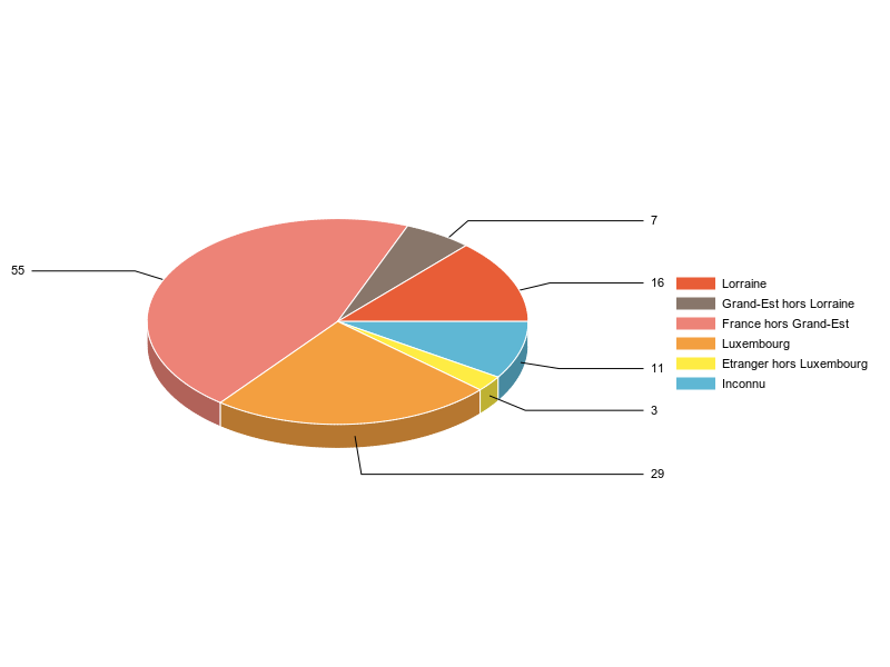 PIE3D chart of V2LieuDeTravailg