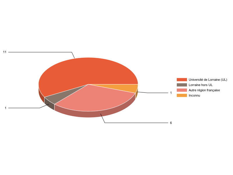 PIE3D chart of V1LieuEtug