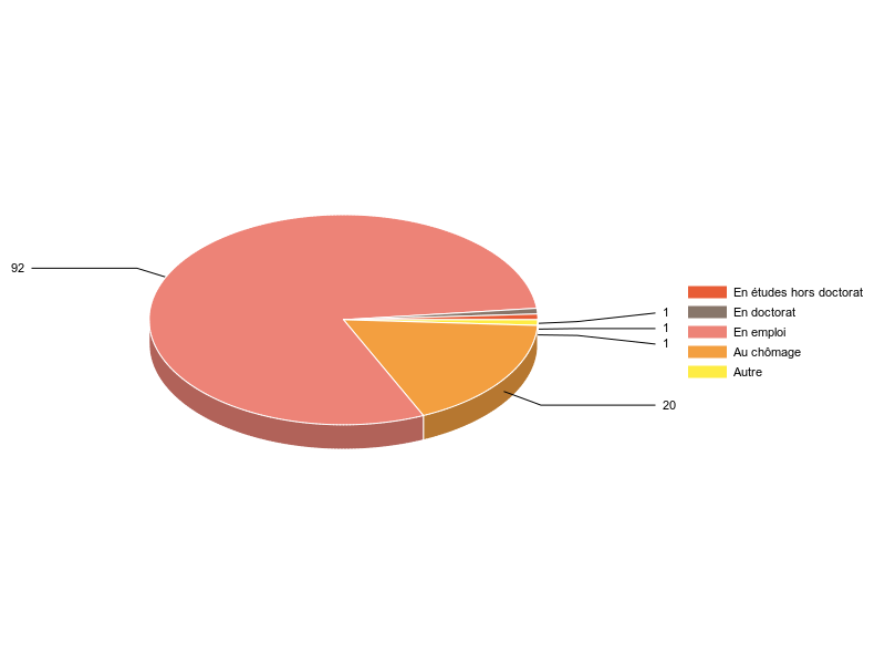 PIE3D chart of V2SituationR