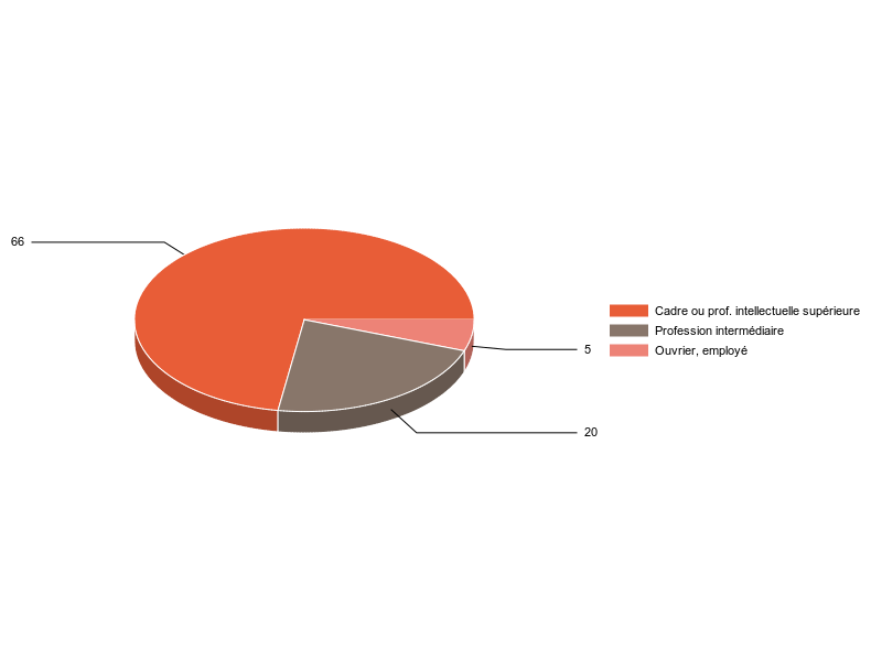 PIE3D chart of V2CS