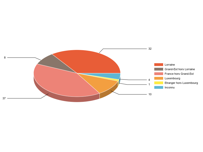 PIE3D chart of V2LieuDeTravailg
