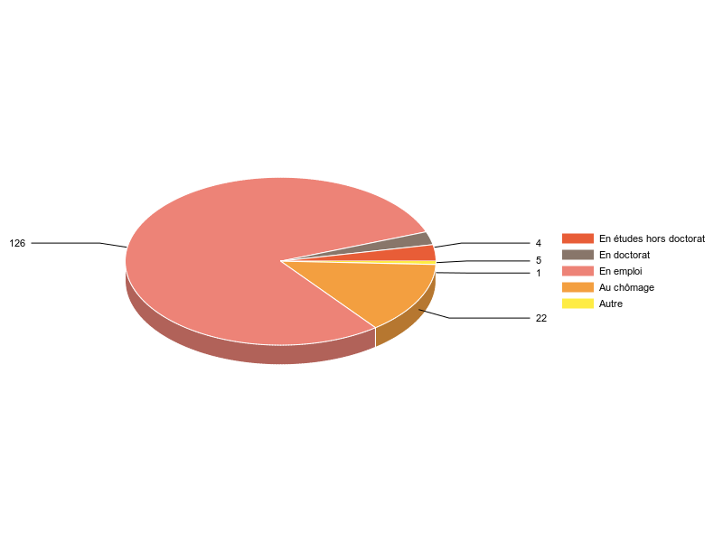 PIE3D chart of V2SituationR