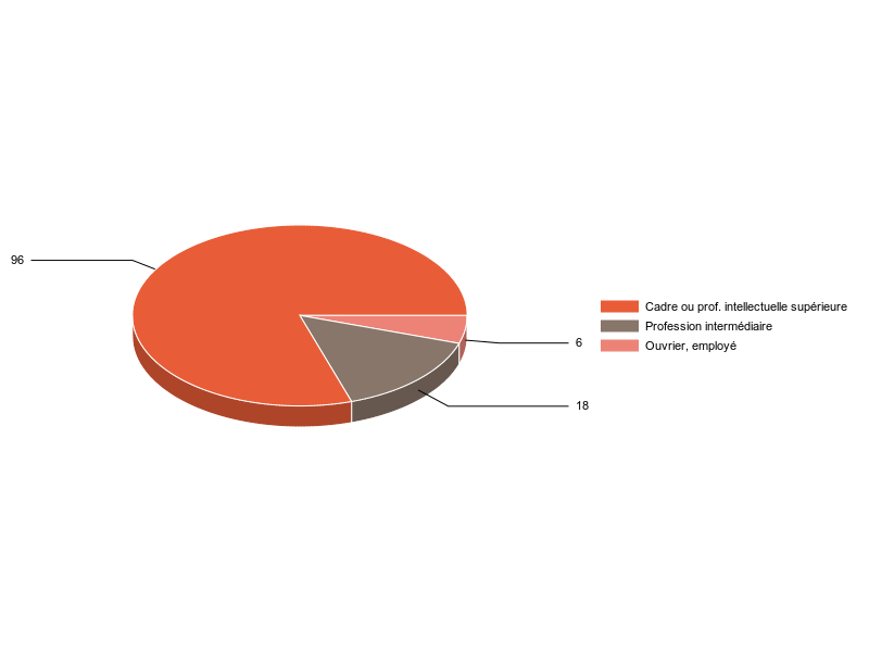 PIE3D chart of V2CS