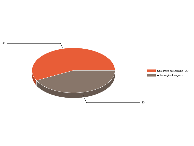 PIE3D chart of V1LieuEtug