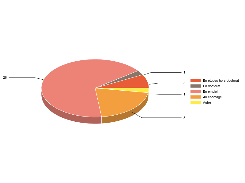 PIE3D chart of V2SituationR