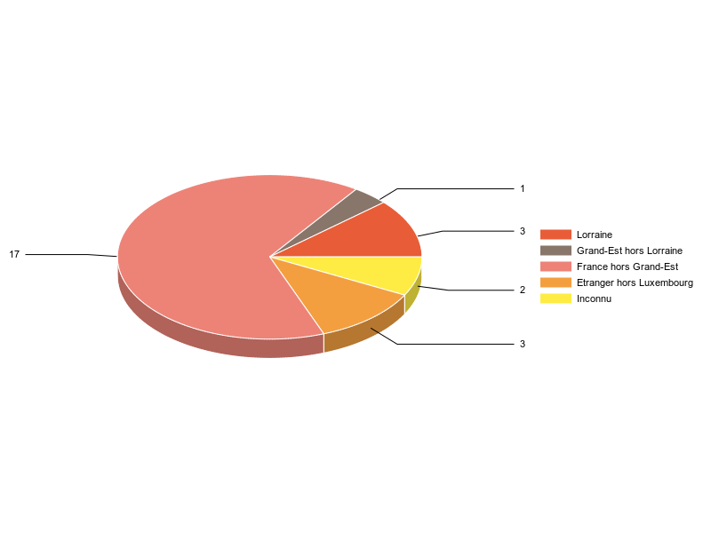 PIE3D chart of V2LieuDeTravailg