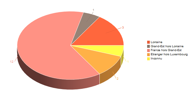 Diagramme circulaire de V2LieuDeTravailg